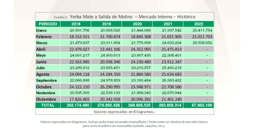 Cuadro comparativo del consumo de la Yerba Mate en Argentina