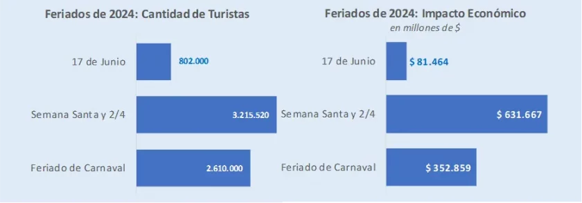 Comparación económica durante el pasado año. Turismo.